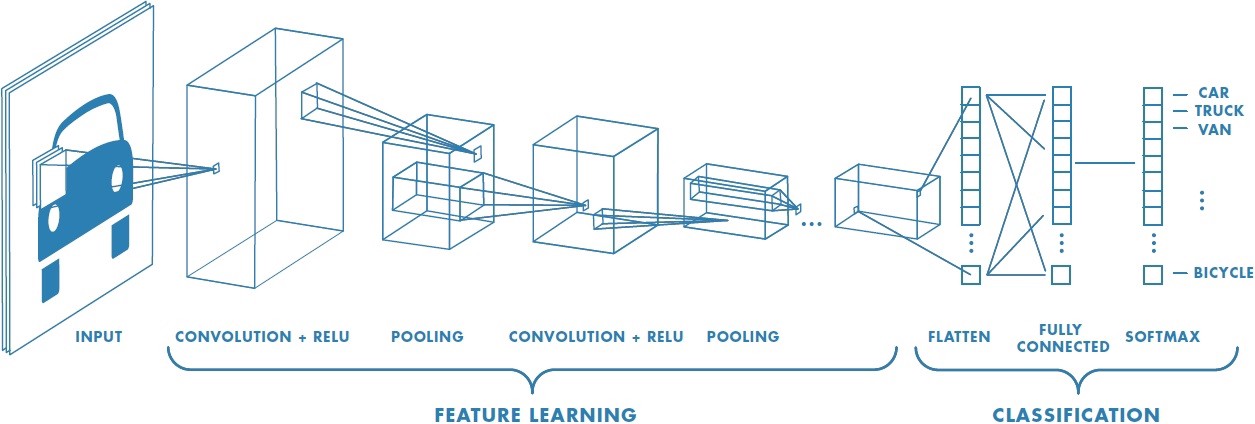 Foundations of convolutional neural networks — Class review