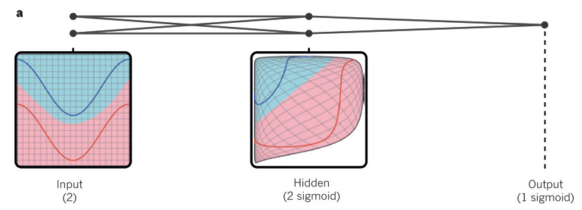 A multi-layer neural network