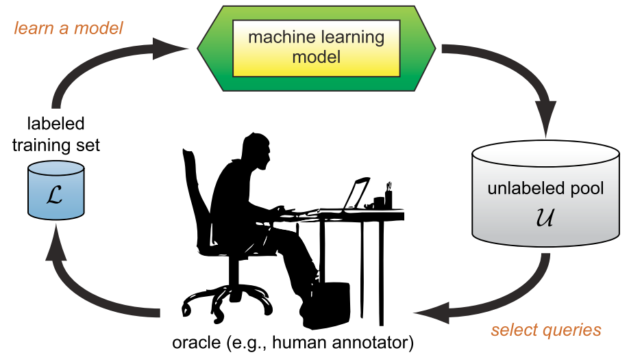 Active learning can select the data it wants