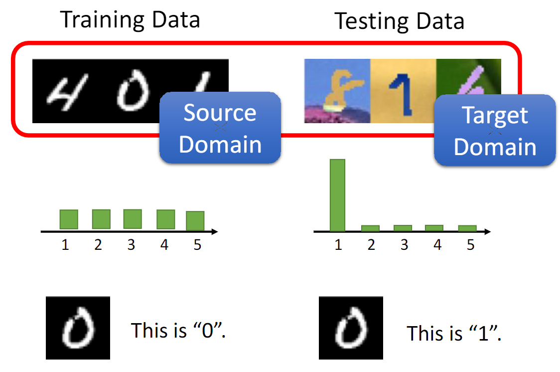 Training and testing data have different distribution