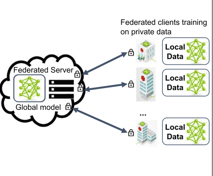 Dayan et al. used data from 20 institutes across the globe to train a federated learning model.