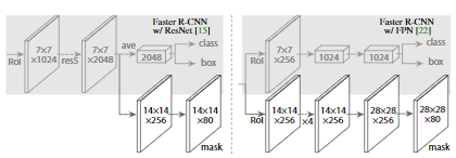 Object detection and detection heads