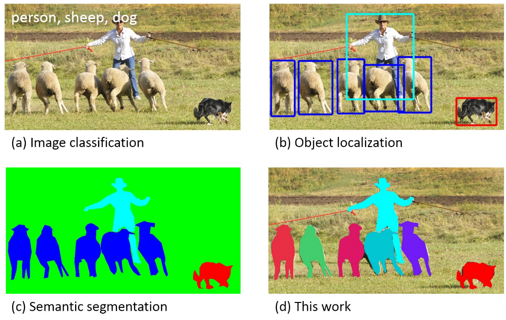 Classification vs. localisation vs. semantic segmentation vs. instance segmentation