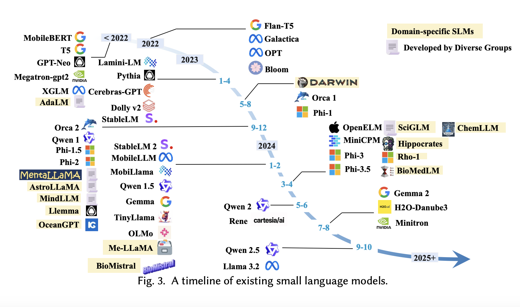 The development of large language models:tools characteristics, and functionalities