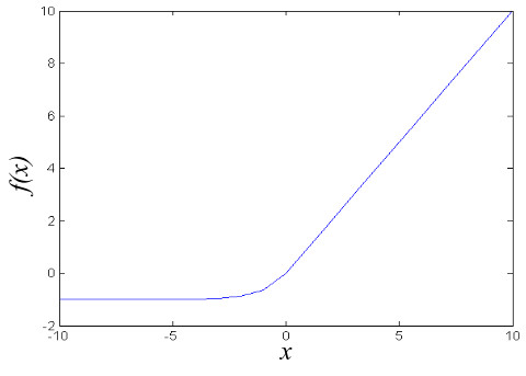 Exponential linear unit (ELU)