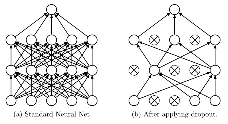 Dropout Neural Net Model. Left: A standard neural net with 2 hidden layers. Right: An example of a thinned net produced by applying dropout to the network on the left. Crossed units have been dropped