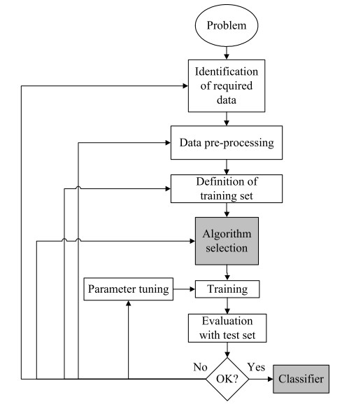 The process of supervised ML