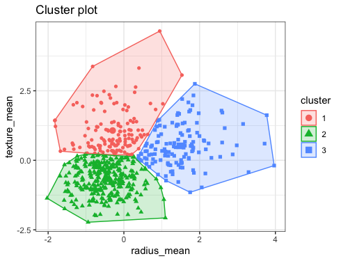 K-Means Clustering (sources: https://bookdown.org/tpinto_home/Unsupervised-learning/k-means-clustering.html)