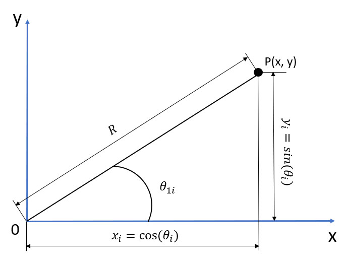 Draw a point in coordinate system